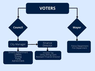 council flow chart